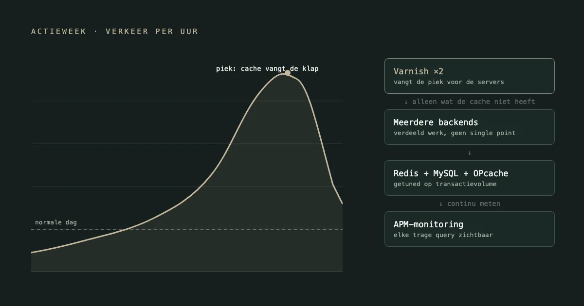Beeld bij de case: Performance op schaal: als elk detail een bottleneck wordt
